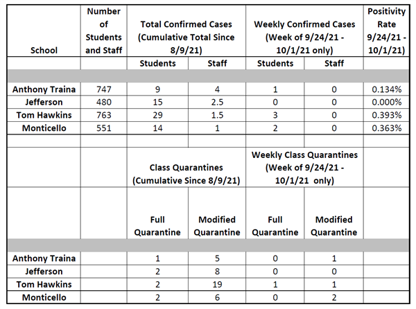 COVID Data October 1, 2021