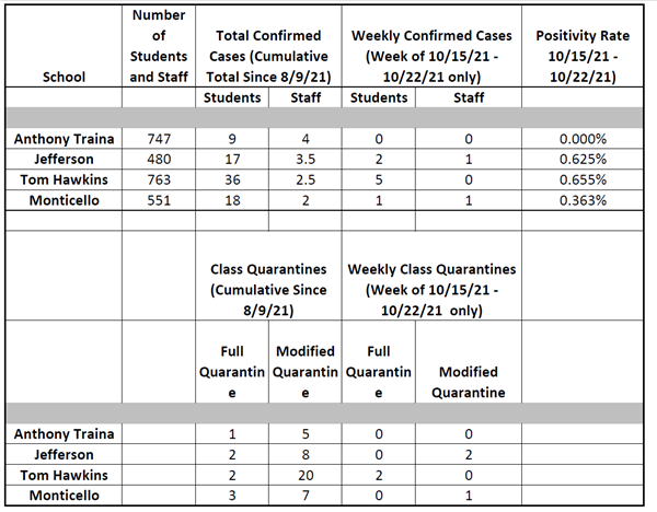 COVID Dashboard 10/22/21