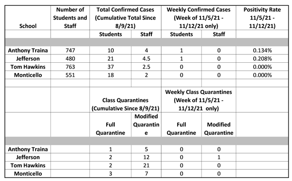 COVID Dashboard 11/12/21
