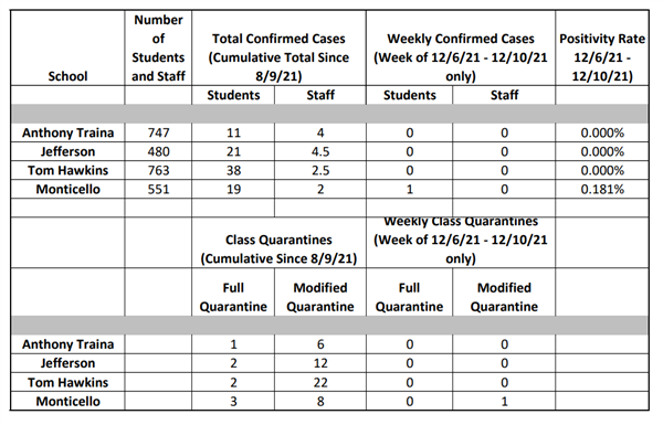 COVID Dashboard 12/7/21