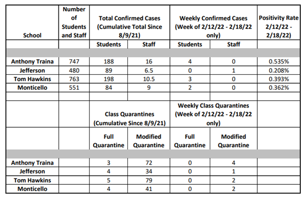 COVID Dashboard 2/18/22