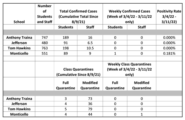 COVID Dashboard 3/11/22